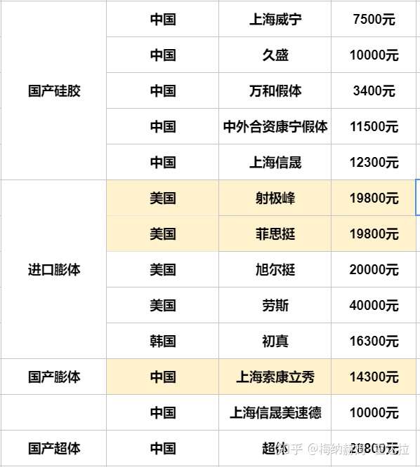 假体隆鼻的价格因素与考量
