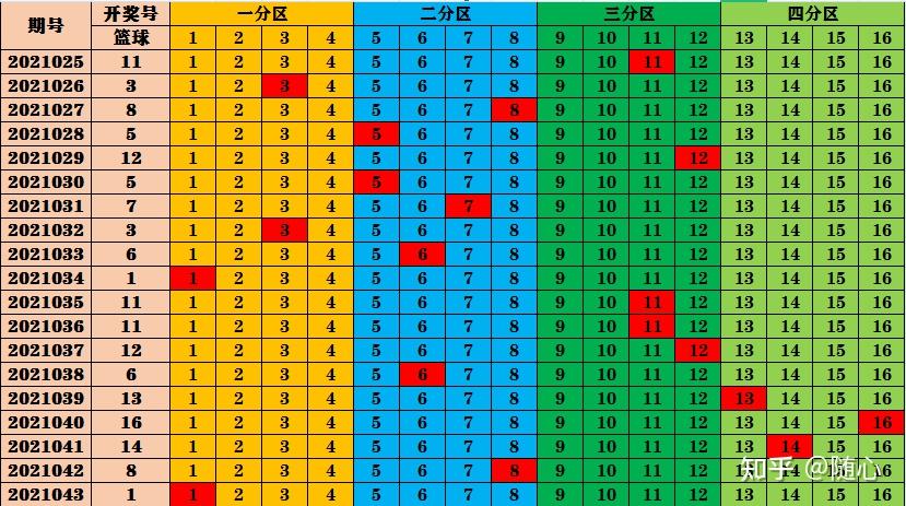 双色球第41期预测最新分析