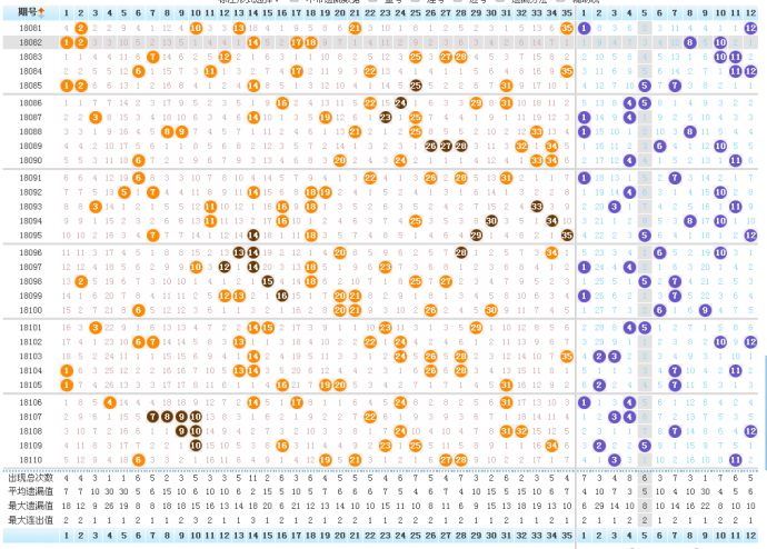大乐透走势图100期图表分析与预测