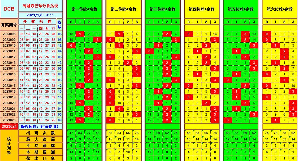 双色球未来第100期预测号码分析