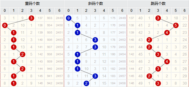 双色球最近500期走势图图表分析及其预测