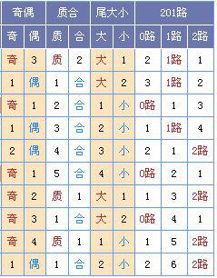 最准确双色球三区分析