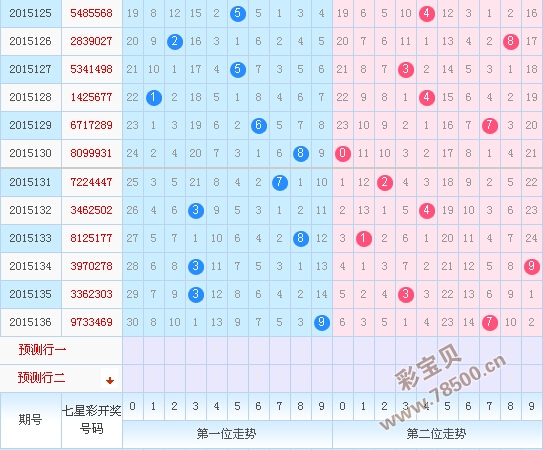 福建体彩31选7最新走势图解析与预测