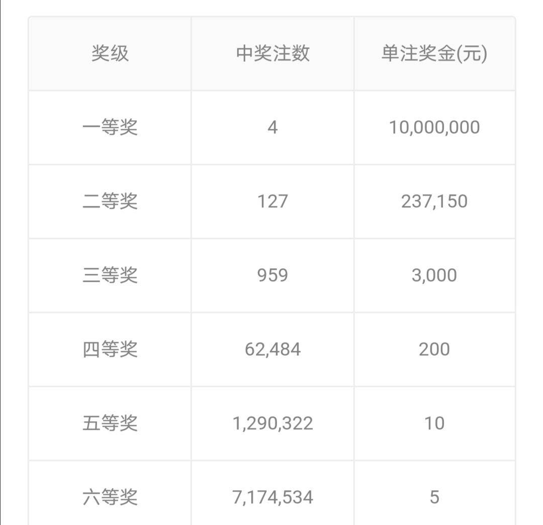 双色球2021年第127期开奖结果查询表及分析