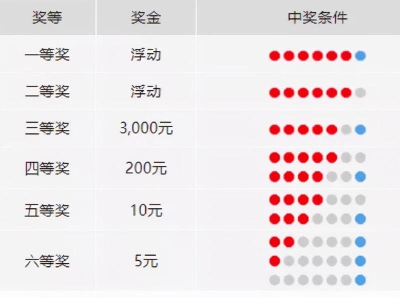 福彩双色球中奖规则对照表详解