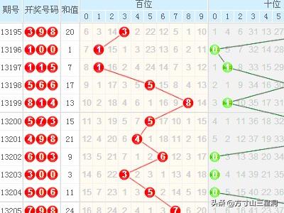 探索3D与尾振幅走势图，连线图的奥秘