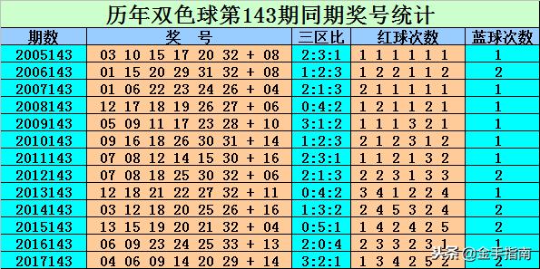 双色球第143期开奖号码结果揭晓，幸运与梦想的交汇点