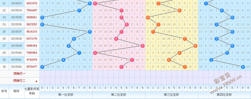 七乐彩近1500期走势图分析与预测