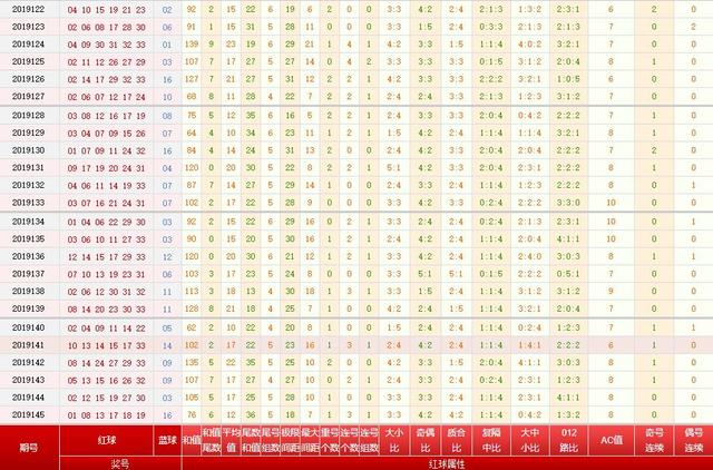 双色球第146期历史同期号码汇总及分析