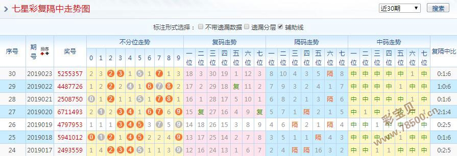 体彩七星彩走势图综合解析