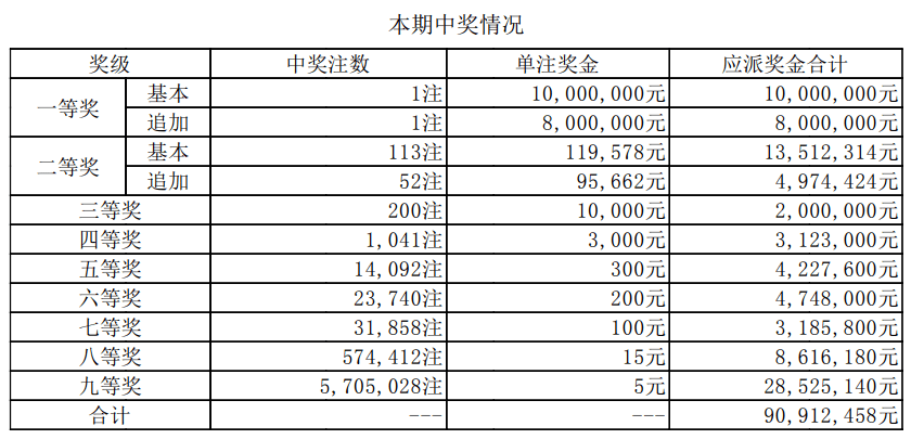 中国福利彩票七乐彩单式中奖规则详解