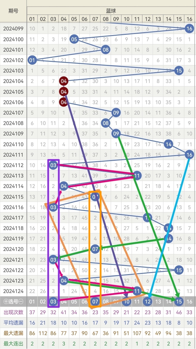 双色球跨度走势图近500期，深度分析与预测