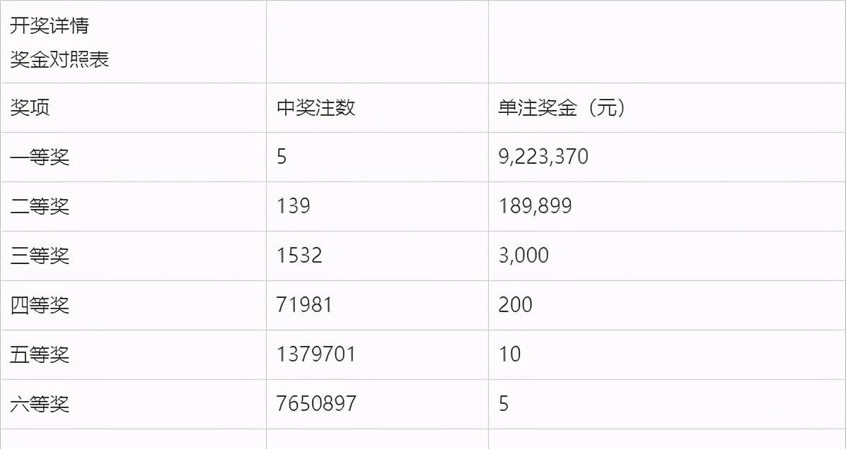 双色球第500期出球顺序结果解析