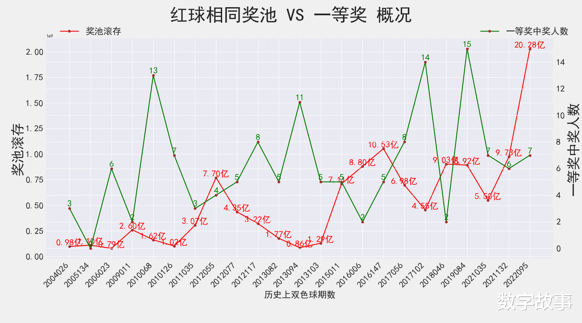 福彩双色球近十期开奖号码分析