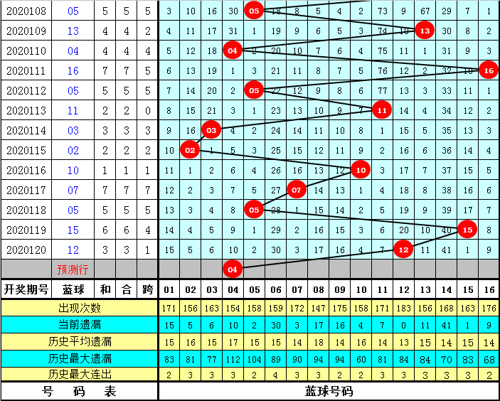 双色球第121期走势图带连线图分析预测
