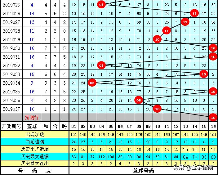 双色球2019038期单挑一注，策略、运气与期待