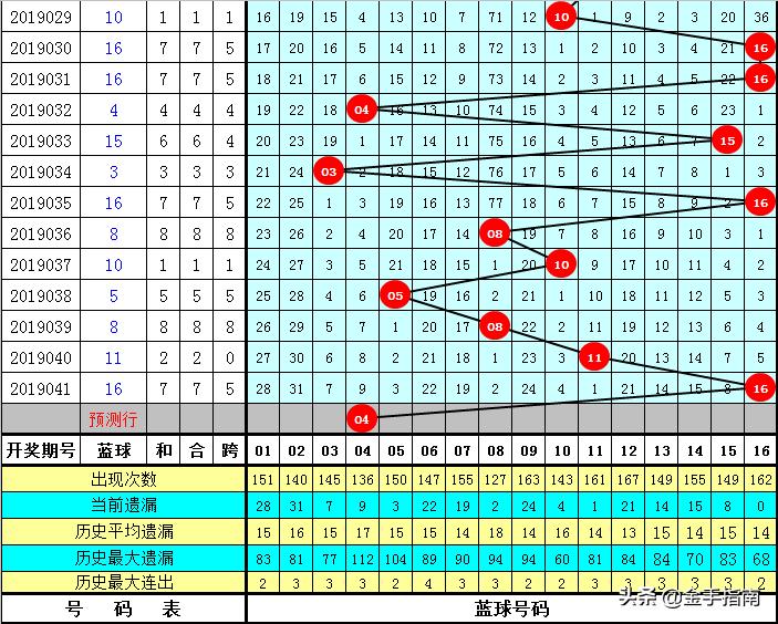 双色球19042期汇总报告，开奖结果、中奖情况与数据分析