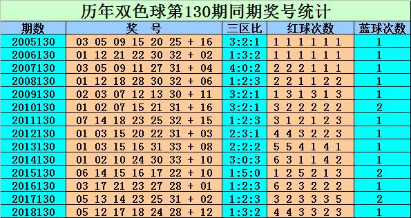 双色球2018059期历史同期号码汇总分析与探讨
