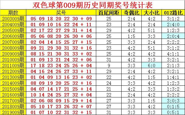 双色球第143期开奖号码结果查询表及分析