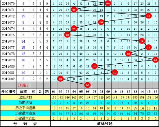 双色球下期必出号码表2019年第四十期预测分析