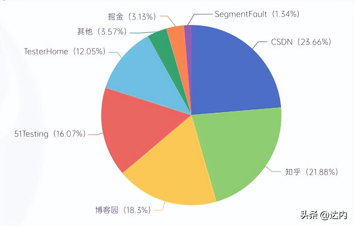 探索技术世界，除了CSDN，还有哪些值得一访的网站