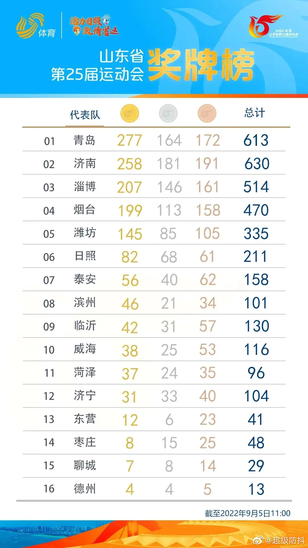 山东十一运夺金走势图，一定牛！