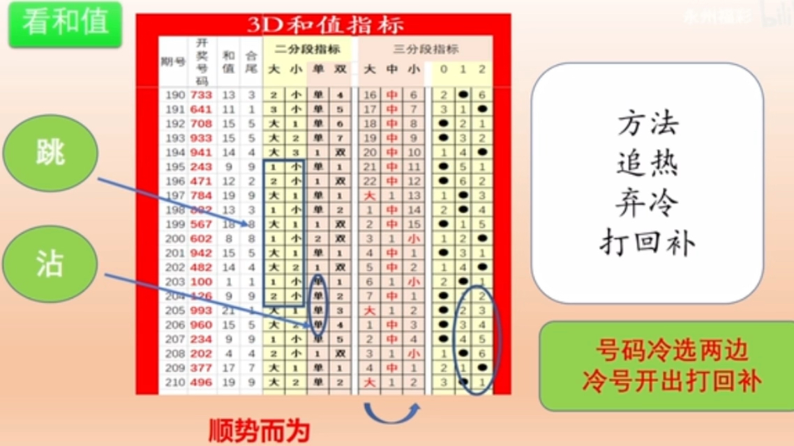 福彩3D热温冷出号规律探究