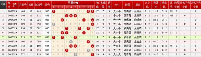 福彩3D全部历史数据分析与探索