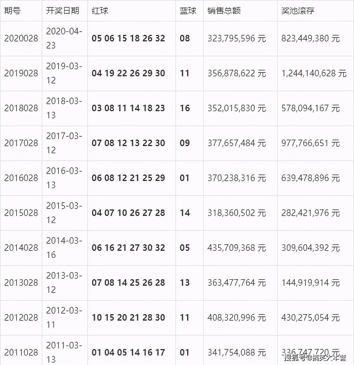 双色球第2021027期开奖结果查询表及深度解读