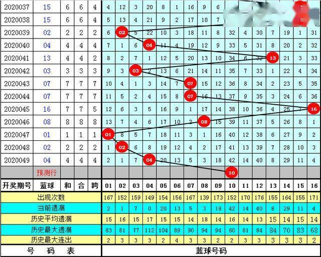 双色球第2020117期阳光探码图解析与预测