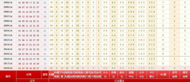 双色球第114期历史同期号码分析