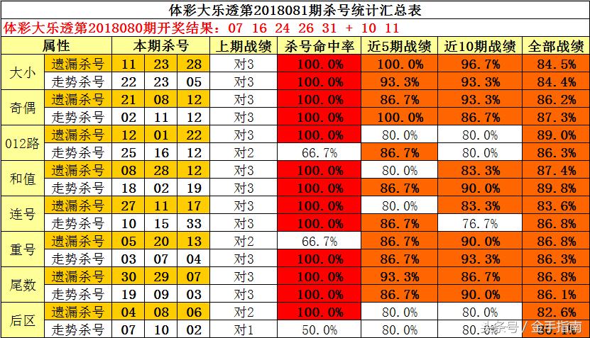 双色球定胆杀号3D技巧解析