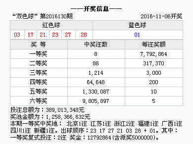 双色球2016年第121期开奖结果号码分析