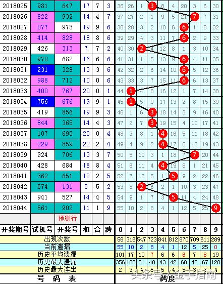 探索3D彩票的奥秘，揭秘第300期跨度走势图