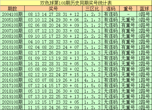 双色球第108期预测推荐，精准分析，把握机遇