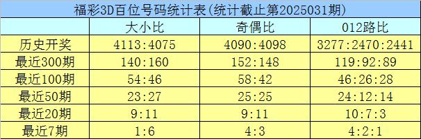 福彩3D今日预测专家预测号码分析