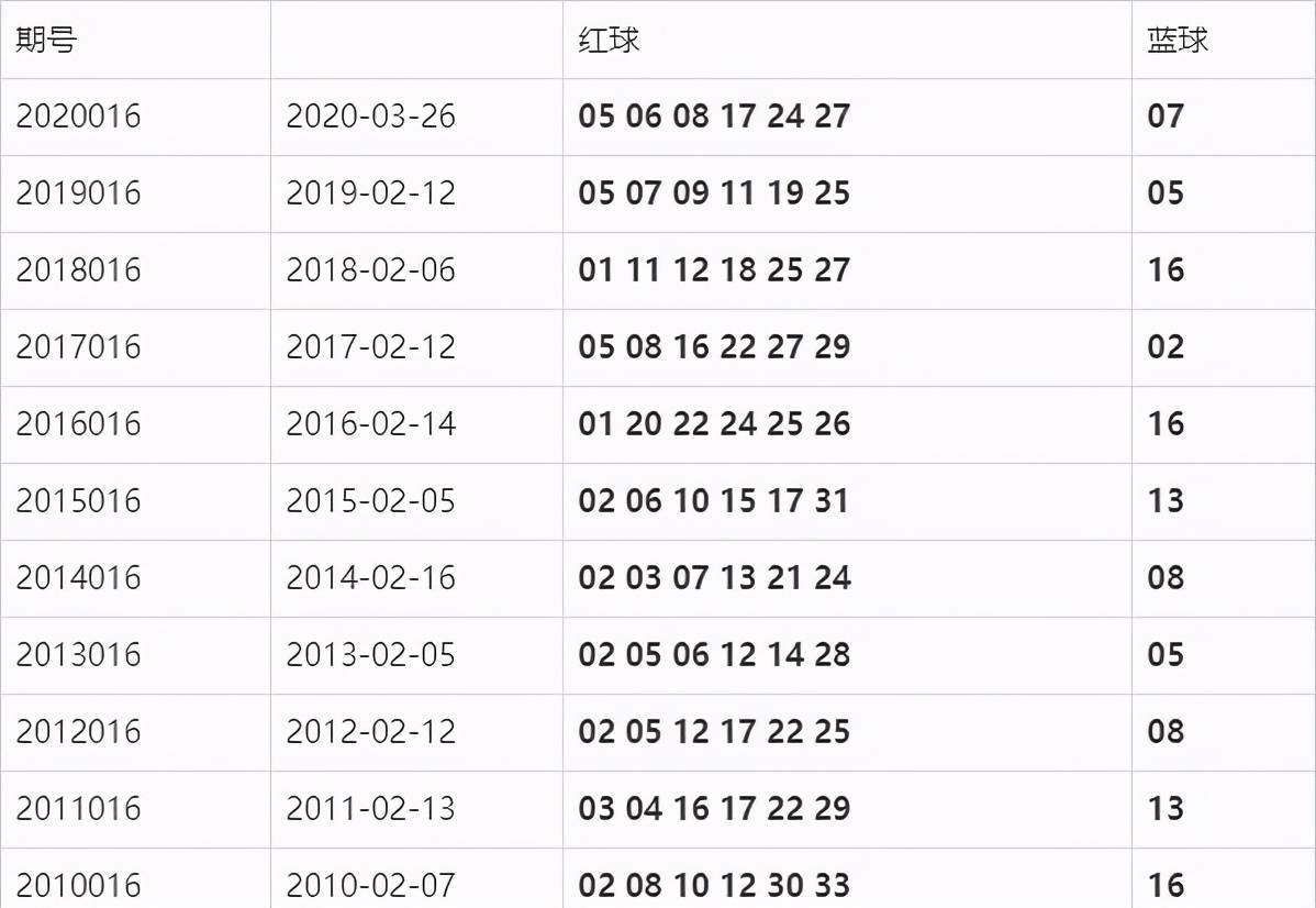 双色球2021116期开奖结果揭晓，幸运儿揭晓！