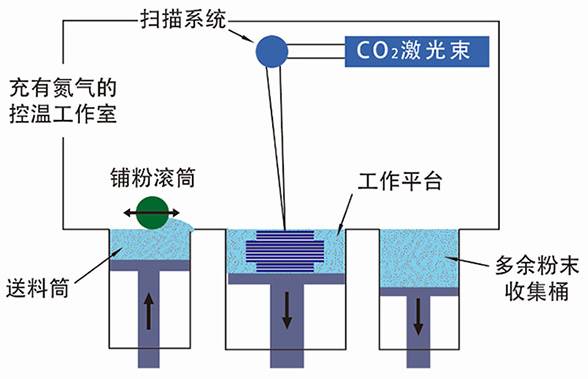 探索3D打印，原理与基本过程