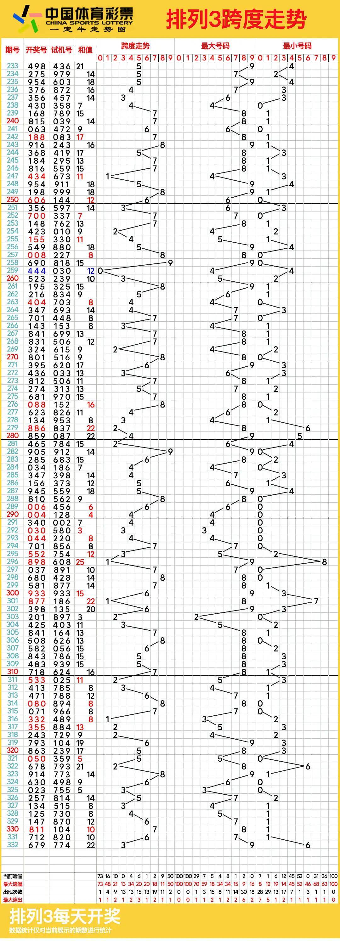 探索中彩网排列三走势图，连线与策略