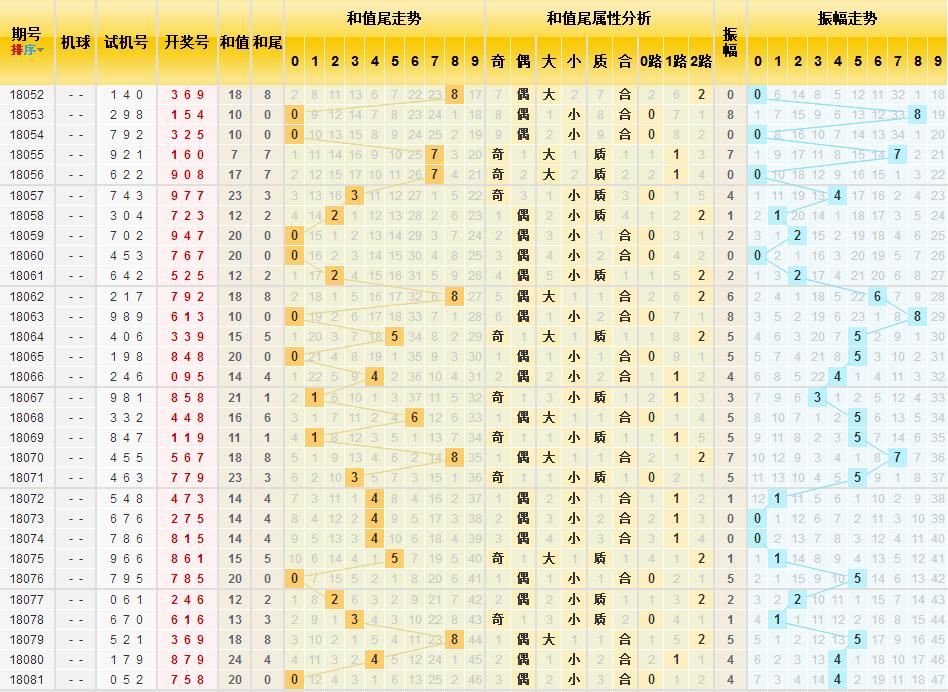 福彩3D开奖记录近期的走势分析