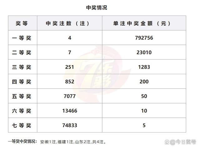 七星彩与大乐透中奖概率的对比探究