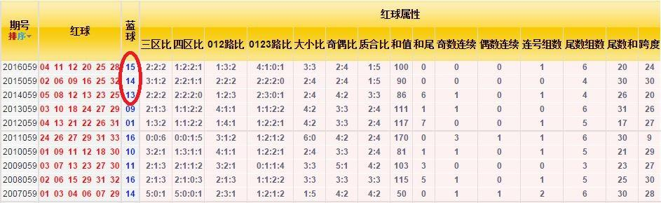 双色球绝杀一码的秘密，天齐网的研究与探索