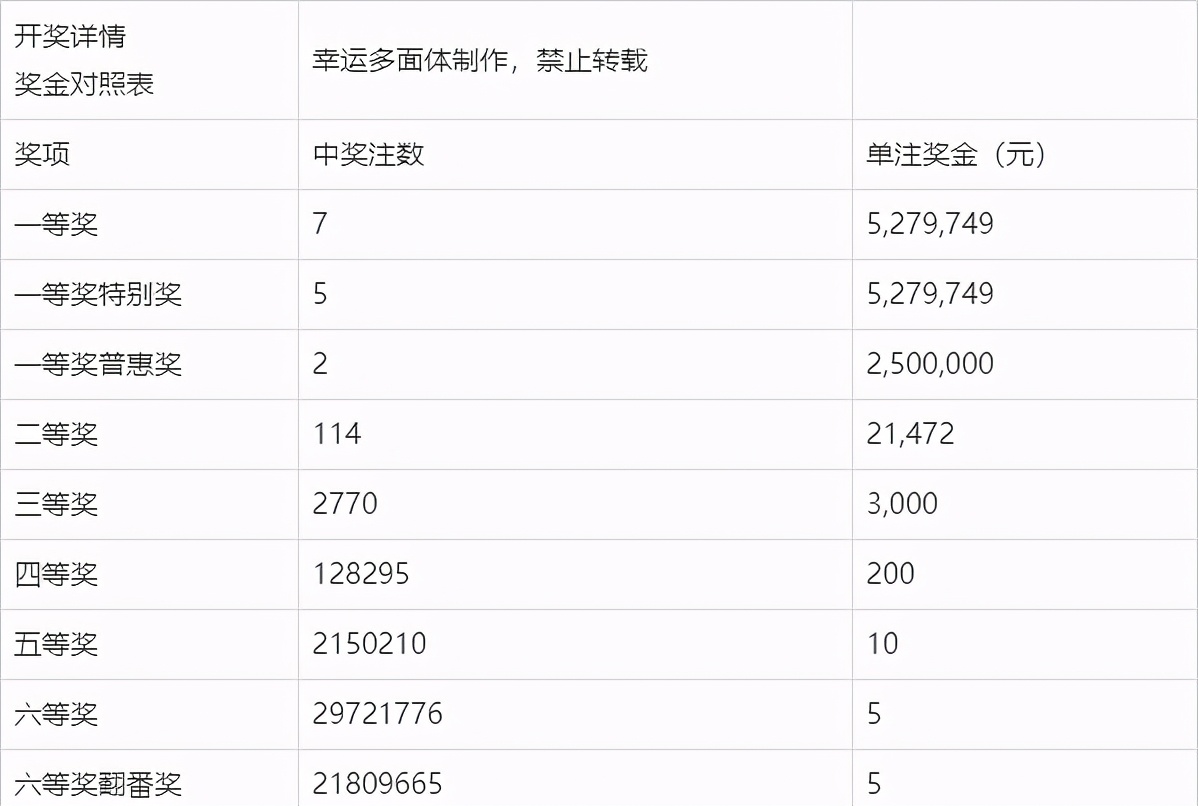 双色球第113期开奖号码揭晓，多少注幸运降临？