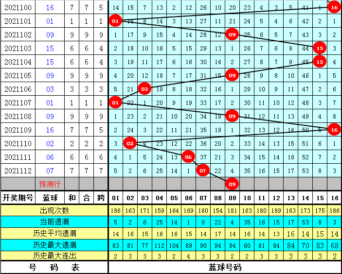 双色球第113期开奖号码分析预测——2022年焦点时刻
