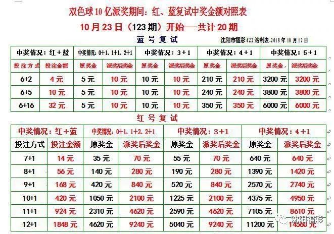 双色球中奖规则表格对照表及其解析