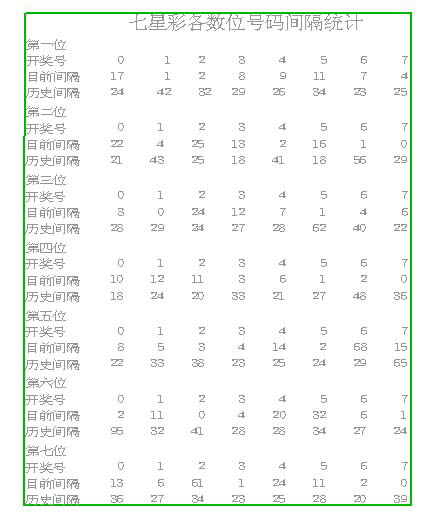 七星彩最新开奖结果及号码分析
