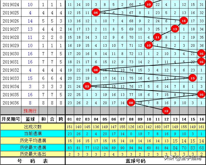 双色球今晚开奖，你准备好了吗？