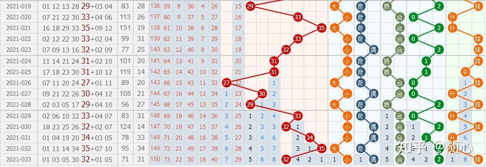 大乐透最近十五期号码分析与预测