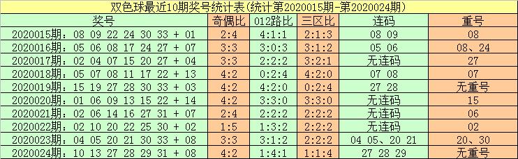 双色球最近100期开奖号码红蓝012路分布走势图分析