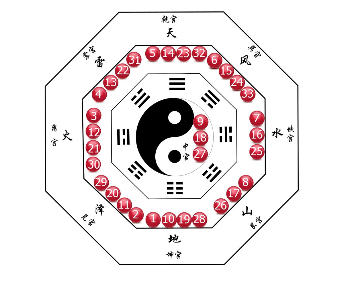 双色球最近300期走势图带坐标分析